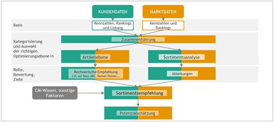Kundendaten und Marktdaten werden für Sortimentsempfehlungen zusammengeführt